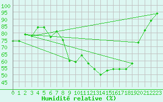 Courbe de l'humidit relative pour La Grand-Combe (30)