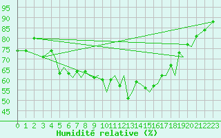 Courbe de l'humidit relative pour Orland Iii