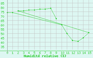 Courbe de l'humidit relative pour Sanary-sur-Mer (83)