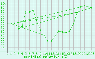 Courbe de l'humidit relative pour Michelstadt-Vielbrunn