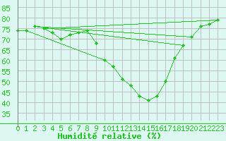Courbe de l'humidit relative pour Aranda de Duero