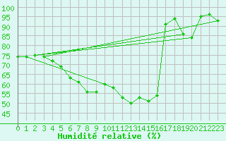 Courbe de l'humidit relative pour Gotska Sandoen