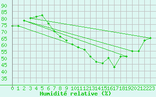 Courbe de l'humidit relative pour Viseu