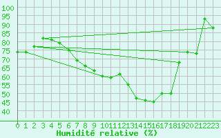 Courbe de l'humidit relative pour Chaumont (Sw)