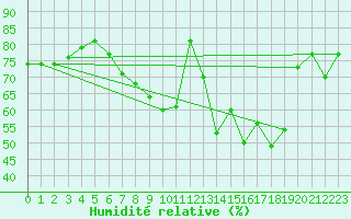 Courbe de l'humidit relative pour Straubing
