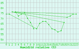 Courbe de l'humidit relative pour Mumbles
