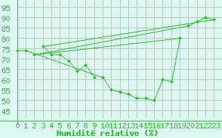 Courbe de l'humidit relative pour Arages del Puerto