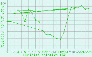 Courbe de l'humidit relative pour Kempten