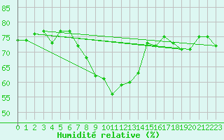 Courbe de l'humidit relative pour Zrenjanin