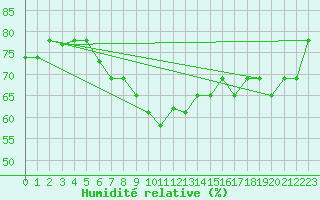 Courbe de l'humidit relative pour Al Hoceima
