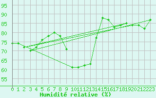 Courbe de l'humidit relative pour Romorantin (41)