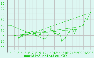 Courbe de l'humidit relative pour Mo I Rana / Rossvoll