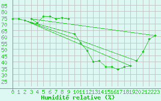 Courbe de l'humidit relative pour La Baeza (Esp)