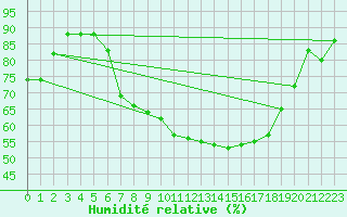 Courbe de l'humidit relative pour Courtelary