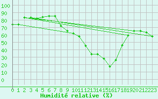 Courbe de l'humidit relative pour Ile du Levant (83)