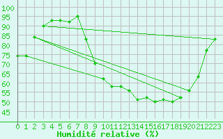 Courbe de l'humidit relative pour Recoubeau (26)