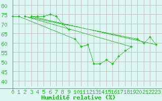 Courbe de l'humidit relative pour Harburg
