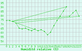 Courbe de l'humidit relative pour Roemoe