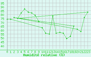 Courbe de l'humidit relative pour Paris - Montsouris (75)