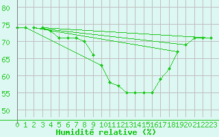 Courbe de l'humidit relative pour San Fernando