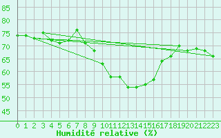 Courbe de l'humidit relative pour Leutkirch-Herlazhofen