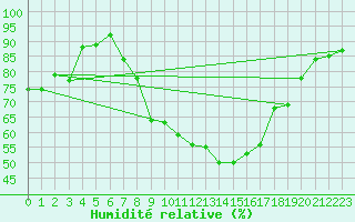 Courbe de l'humidit relative pour Roemoe