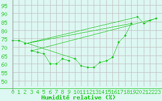 Courbe de l'humidit relative pour Gura Portitei