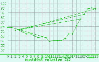 Courbe de l'humidit relative pour Aix-la-Chapelle (All)