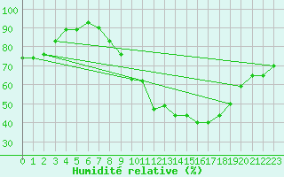 Courbe de l'humidit relative pour Segovia