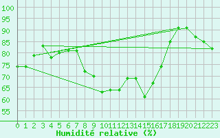 Courbe de l'humidit relative pour Michelstadt-Vielbrunn