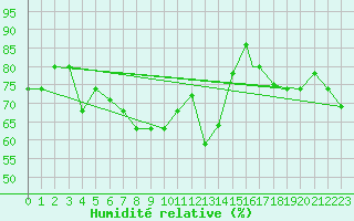 Courbe de l'humidit relative pour Reykjavik
