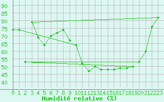 Courbe de l'humidit relative pour Cherbourg (50)