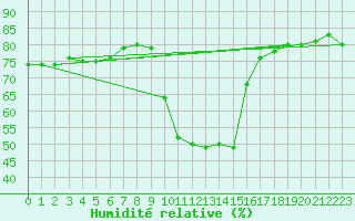 Courbe de l'humidit relative pour Preonzo (Sw)