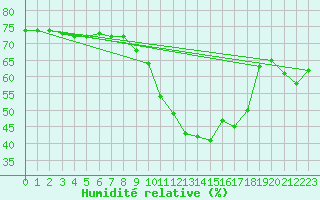 Courbe de l'humidit relative pour Leucate (11)