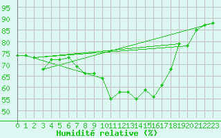 Courbe de l'humidit relative pour Manston (UK)