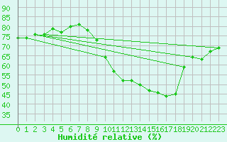 Courbe de l'humidit relative pour Sallanches (74)
