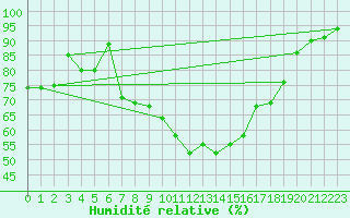 Courbe de l'humidit relative pour Chieming
