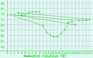 Courbe de l'humidit relative pour S. Valentino Alla Muta