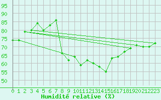 Courbe de l'humidit relative pour Coningsby Royal Air Force Base