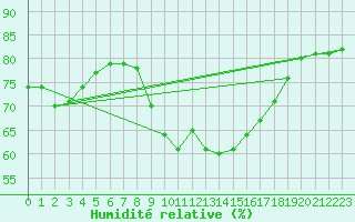 Courbe de l'humidit relative pour Cabestany (66)