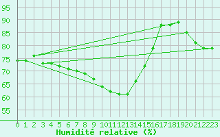 Courbe de l'humidit relative pour Waibstadt