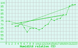 Courbe de l'humidit relative pour Machichaco Faro
