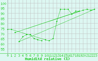 Courbe de l'humidit relative pour Greifswald
