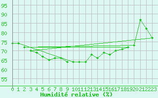 Courbe de l'humidit relative pour Toussus-le-Noble (78)