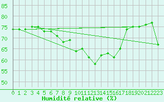Courbe de l'humidit relative pour Slubice