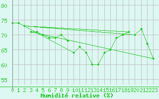 Courbe de l'humidit relative pour Ste (34)