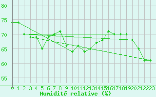 Courbe de l'humidit relative pour Miyakojima