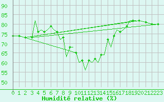 Courbe de l'humidit relative pour Zielona Gora