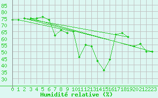 Courbe de l'humidit relative pour Chaumont (Sw)