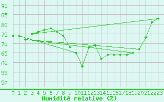 Courbe de l'humidit relative pour Ile du Levant (83)